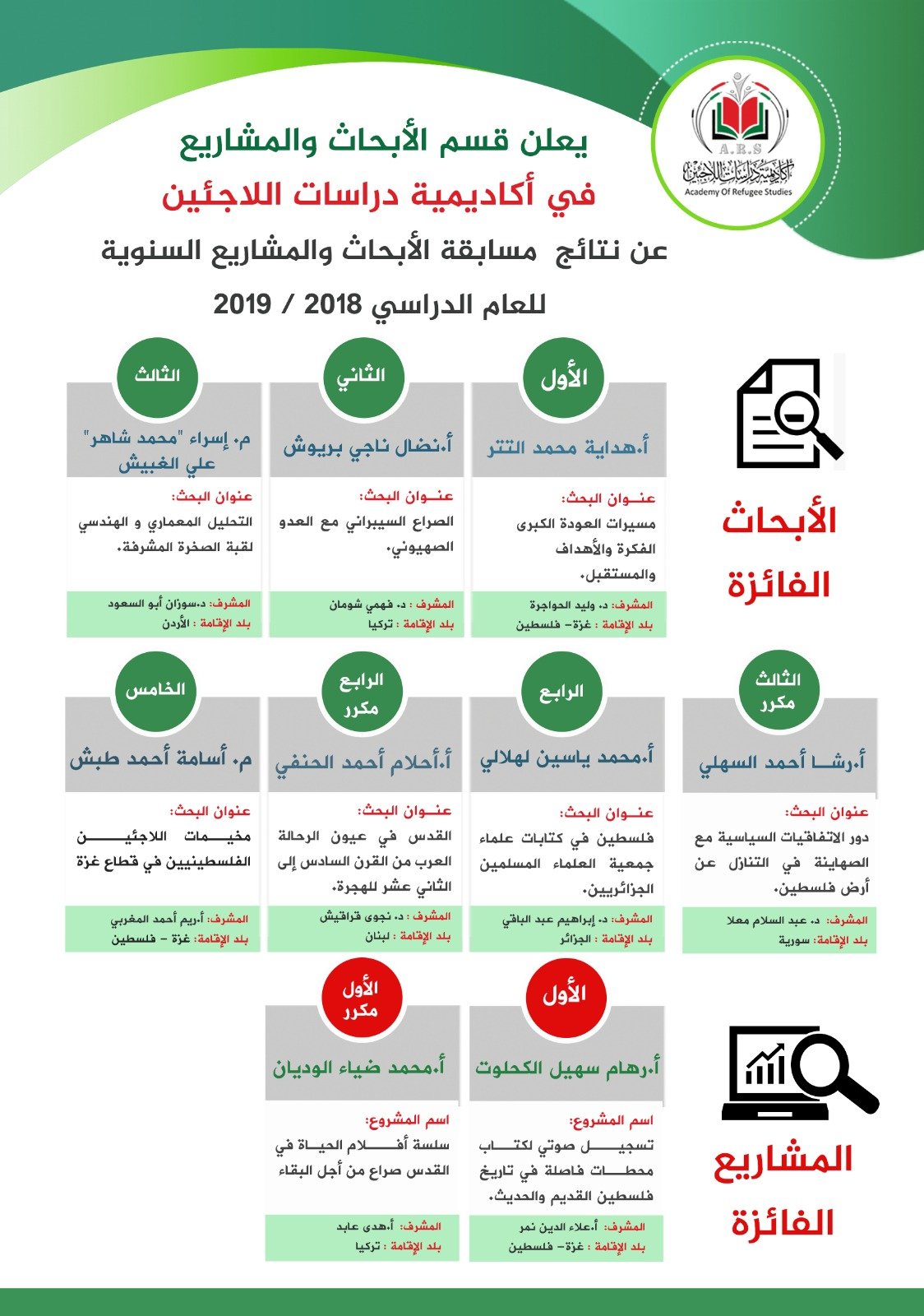 قسم الأبحاث والمشاريع في أكاديمية دراسات اللاجئين يعلن نتائج مسابقته السنوية للعام 2018/2019