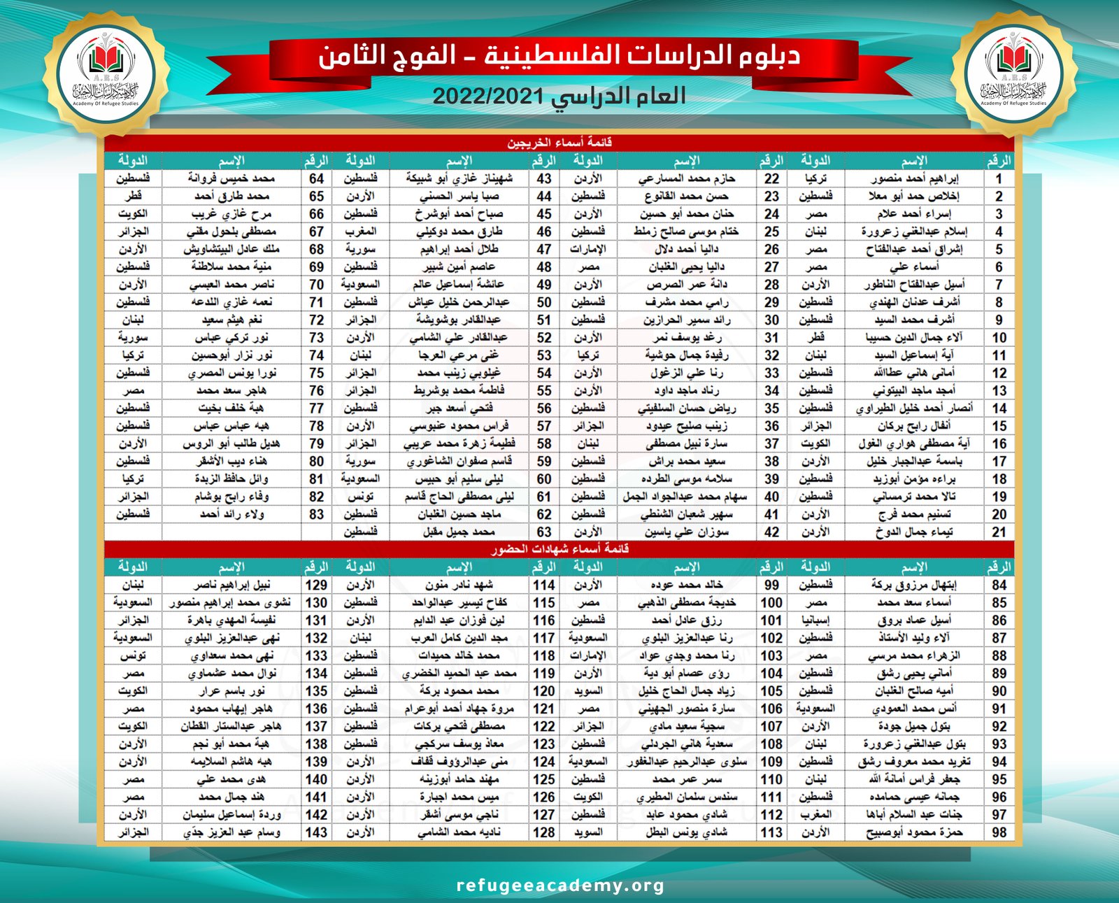 كوكبة خريجين جديدة من دارسي دبلوم الدراسات الفلسطينية في دفعته الثامنة.